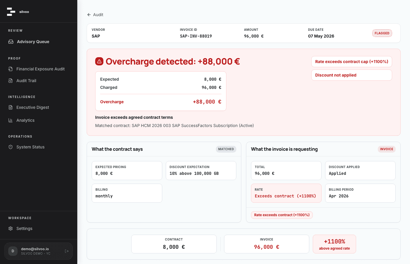 Invoice proof detail — SAP-INV-88019 overcharge detected: +88,000 € against contract rate